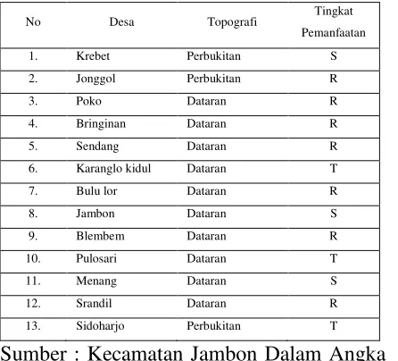 Tabel 3.1 Pengaruh topografi terhadap 