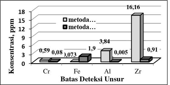 Tabel 3. Validasi metoda AAN dengan CRM Pasir zirkon buatan PTABP tahun 2009. 