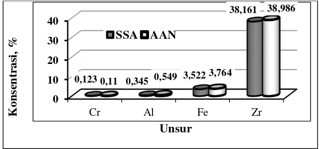 Tabel 4. Kadar Cr, Fe, Al, Si dan Zr dalam cuplikan mineral zirkon dengan metoda SSA dan AAN