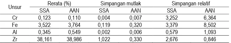 Tabel 5. Simpangan mutlak dan relatif metoda SSA dan AAN. 