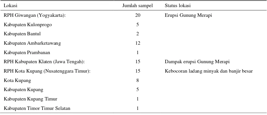 Tabel 1. Jumlah dan asal sampel daging sapi untuk analisis POPs dan dioksin (PCDDs/Fs) 