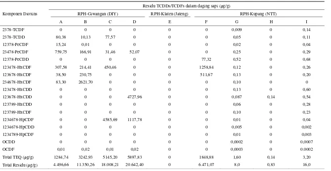 Tabel 3. Residu TCDDs/TCDFs pada daging asal RPH-Giwangan (DIY), RPH-Kota Klaten (Jateng) dan RPH-Kota Kupang (NTT) yang dideteksi dengan GC MS/MS 