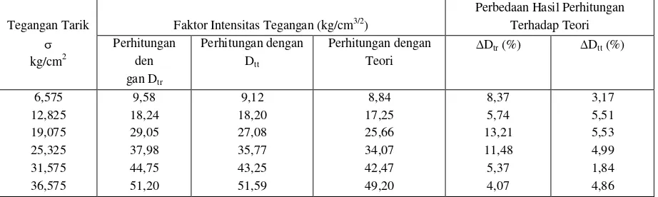 Tabel 4-E: Hasil perhitungan faktor intensitas tegangan pada tebal sampel 0,3 cm dan panjang retakan 1 cm 