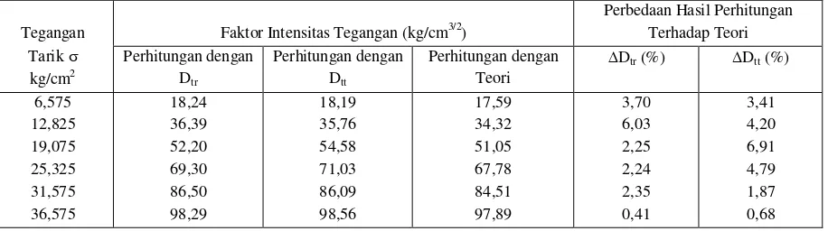 Tabel 4-A: Hasil perhitungan faktor intensitas tegangan pada tebal sampel 0,15 cm dan panjang retakan 1 cm 