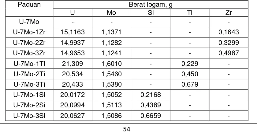 Tabel 1. Data hasil analisis logam U, Zr, Si, dan Ti 