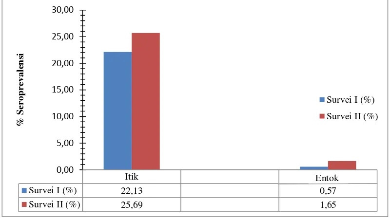Tabel 4. Level seroprevalensi HPAI subtipe H5 itik dan entok di Provinsi Banten 