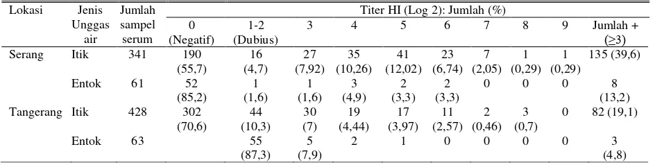 Tabel 5. Proporsi seroprevalensi berdasarkan spesies (Itik dan entok) di lokasi penelitian 