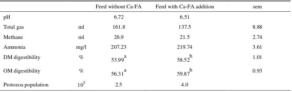 Table 2. The effect of Calcium fatty acid addition on in vitro fermentation products, digestibilities and protozoa population  