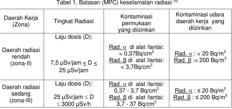 Tabel 1. Batasan (MPC) keselamatan radiasi [5] 