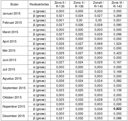 Tabel 3. Radioaktivitas di permukaan lantai tertinggi (Bq/cm2) 