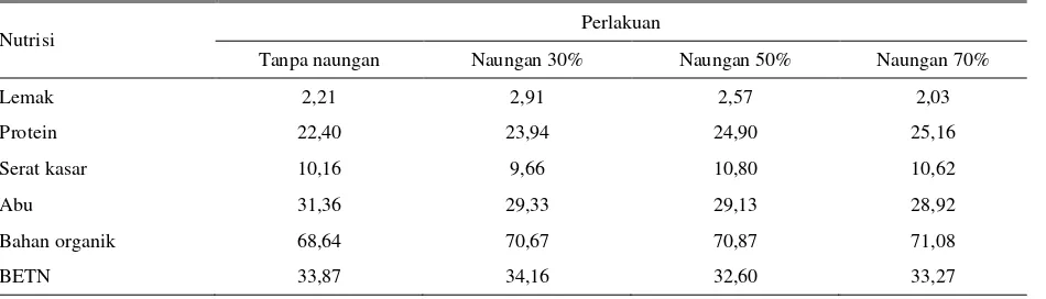 Tabel 10. Kandungan nutrisi Lemna minor (% bahan kering) pada berbagai level naungan 