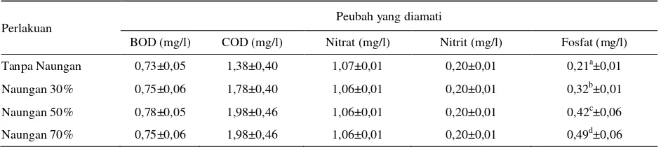 Tabel 7. Status BOD, COD, nitrat, nitrit dan fosfat pada media tanam pada akhir penelitian 