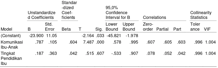 Tabel 5. Koefisien antara Komunikasi Ibu-Anak, Tingkat Pendidikan Ibu, dan