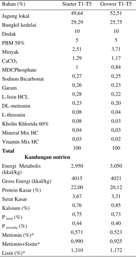 Tabel 1. Vitamin Mix HC 0,03 