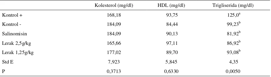 Tabel 4. Pengaruh tepung S. rarak ukuran mikropartikel pada parameter lipida darah (mg/dL) ayam broiler yang diinfeksi  E