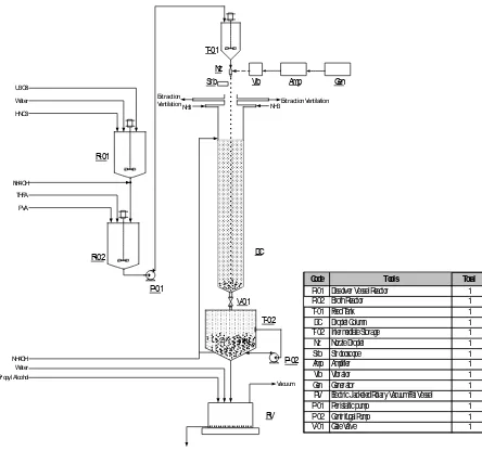 Gambar 4 .  Flow Diagram Of Lab Scale Sol-Gel Precipitation Column Equipment System For  R & D Of HTGR Fuel Fabrication Technology 