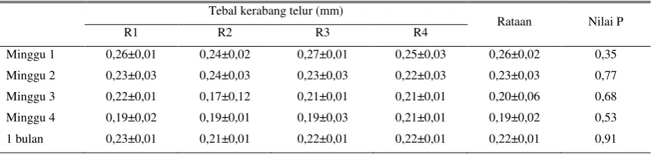 Tabel 4. Rataan indeks telur puyuh 