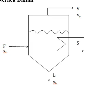 Gambar 1: Diagram  single effect evaporator [3] 