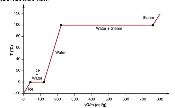 Gambar 2 : Grafik suhu vs kalor spesifik [3] 
