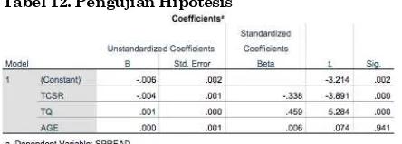 Tabel di atas menunjukkan model regresi layak untuk dilakukan pengujian hipotesis. Nilai signifikansi 
