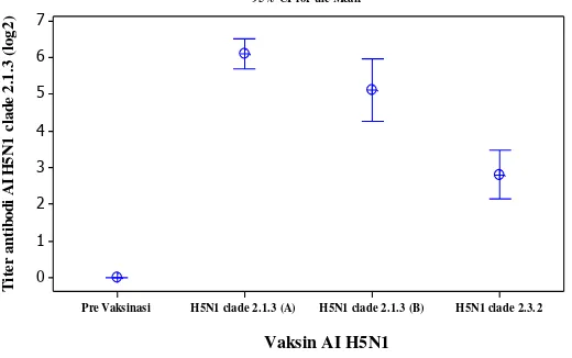 Gambar 2. Titer antibodi pascavaksinasi AI H5N1 clade 2.1.3 (produk A dan B) dan clade 2.3.2 pada ayam SPF   