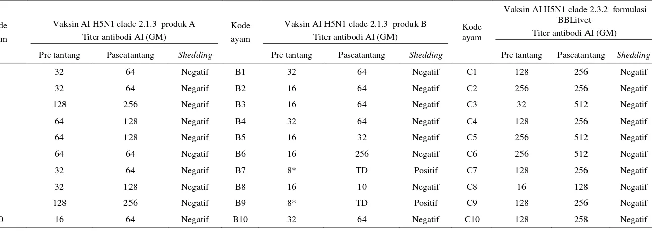 Tabel 1. Tingkat proteksi vaksin AI H5N1 clade 2.1.3 dan 2.3.2 pada ayam SPF terhadap infeksi virus AI H5N1 clade 2.3.2 (Sukoharjo) 