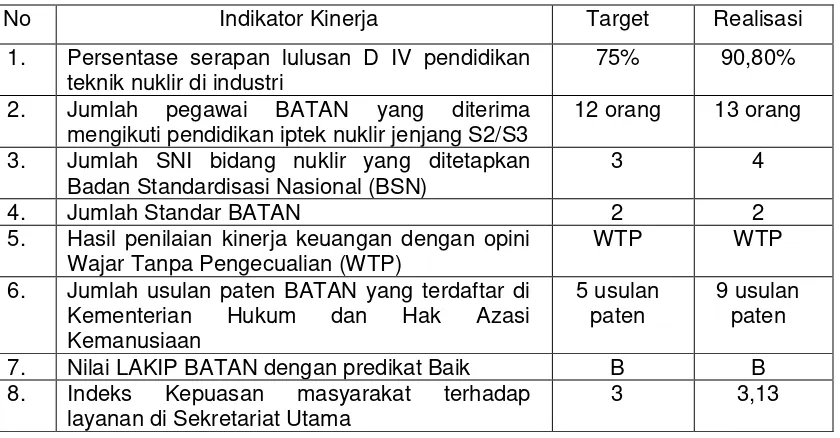 Tabel 1.1. Pencapaian Kinerja Sekretariat Utama 2010-2014 