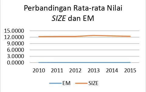 Gambar 2 Perbandingan Rata-rata Nilai Firm Size dan Manajemen Laba  