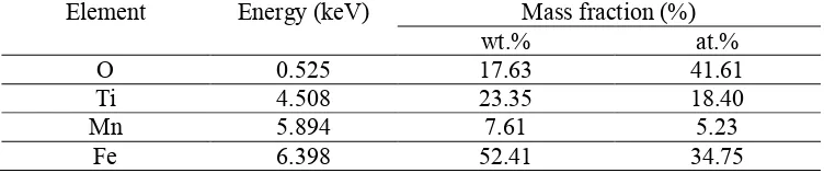 Table 2. Element distribution on the Fe2-xMnxTiO5 (x = 0.3) measured by EDS. Element Energy (keV) Mass fraction (%) 