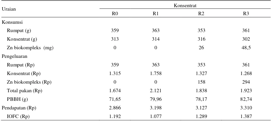 Tabel 5. Kecernaan  nutrien pakan  pada kambing jantan yang mendapat perlakuan tingkat protein dan Zn biokompleks berbeda 