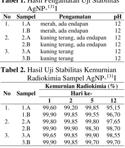 Tabel 1. Hasil Pengamatan Uji Stabilitas 