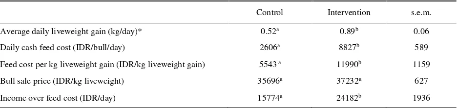 Table 4. Growth, feed costs and profitability of Bos taurus-Ongole cross bred bulls fed their usual ration (Control), or their usual ration plus a concentrate containing onggok, copra and palm kernel cake at 4 kg DM/bull/day (Intervention) 