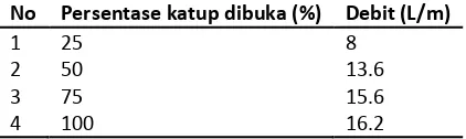 Tabel 19. Data hasil pengamatan katup F ketika katup lain dibuka 50% 