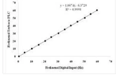 Gambar 8 . Kalibrasi Frekuensi antara Function Generator dengan input PLC 