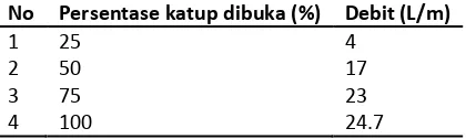 Tabel 10. Data hasil pengamatan katup A ketika katup lain dibuka 100% 