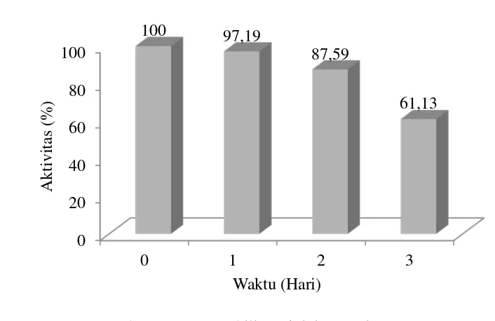 Gambar 7  Kurva stabilitas aktivitas enzim PDH. 