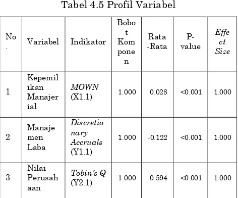 Tabel 4.5 Profil Variabel 
