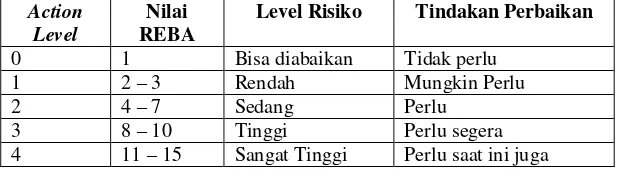 Tabel 2. Action Level berdasarkan Skor REBA 