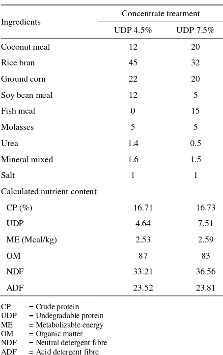 Table 1. Ingredient and chemical composition of concentrate feed  