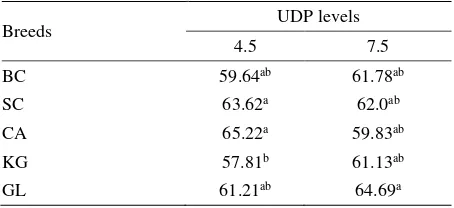Table 5. Apparent OM digestibility (%) of five breed of sheeep fed on diet treatments 