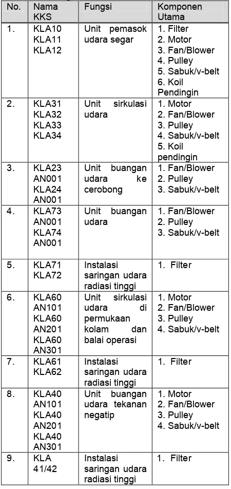 Tabel 1. Jenis SSK pada sistem ventilasi daerah 1. KLA10 KLA11 Unit pemasok udara segar 1