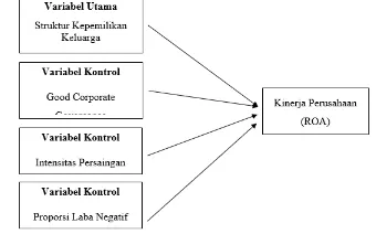 Gambar 1. Model Analisis 1  