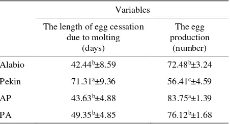 Table 1. The average length of egg cessation due to molting and the egg production for 30 weeks on Alabio ducks, Pekin ducks and the reciprocal crossbreds  