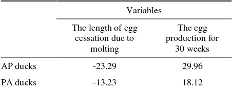 Table 2. The heterosis values* of the egg cessation due to molting and the egg production for 30 weeks on the AP and PA crossbred ducks 
