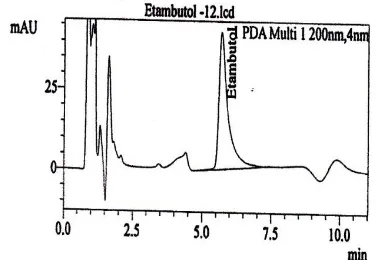 Gambar 4. Kromatogram kit etambutol                    2 kemasan 