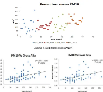 Gambar 6. Konsentrasi massa PM10 