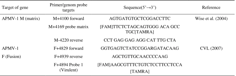 Table 1. Primers and Probes used for rRT-PCR matrix (M) and fusion (F) 