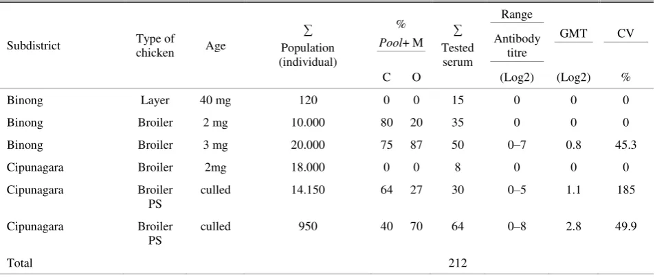 Table 3. The result of detection antibody specific against NDV in bird serums from 10 areas in Subang area according to poultry commodities 