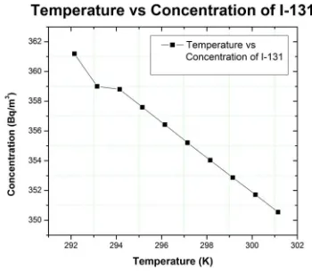Fig. 4 shows that the concentration level of Iodine-131 decreases with an increase of volumetric flow