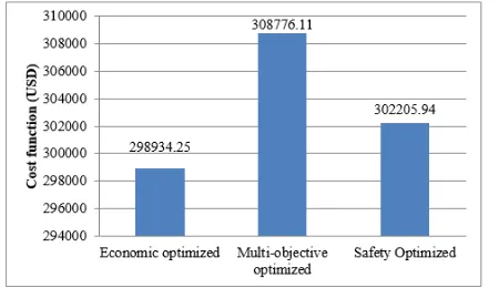 Fig. 10. Comparison of cost in different optimization scenarios 